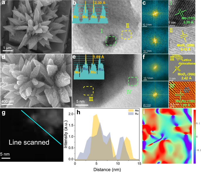 Fig. 2: The component and structure of Mo@MoOx-JH counterpart and RuMo@MoOx-JH.