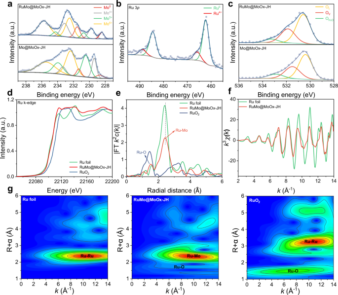 Fig. 3: Surface chemical state and coordination environment analysis of RuMo@MoOx-JH.