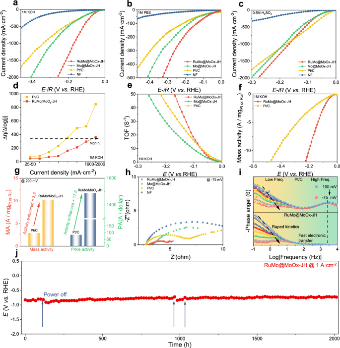 Fig. 4: Electrocatalytic HER performance test of catalysts.
