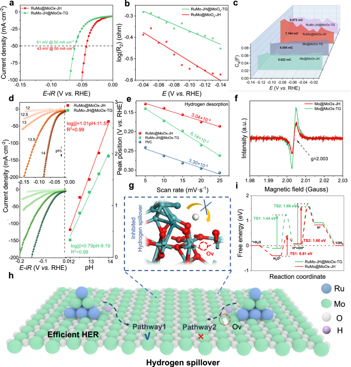 Fig. 7: Insights of the role of Joule heating.