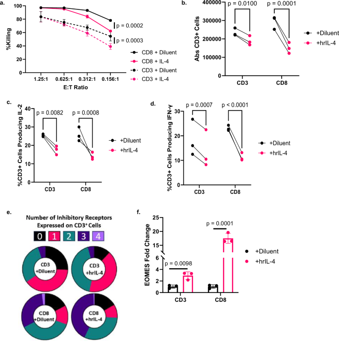 research studies using independent t test figure 5