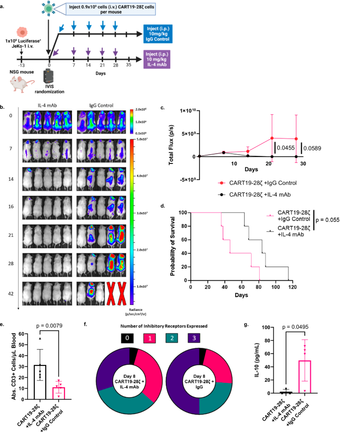 research studies using independent t test figure 6