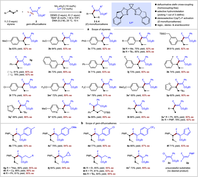 Fig. 2: Asymmetric defluorinative cross-coupling of styrenes with gem-difluoroalkenes.