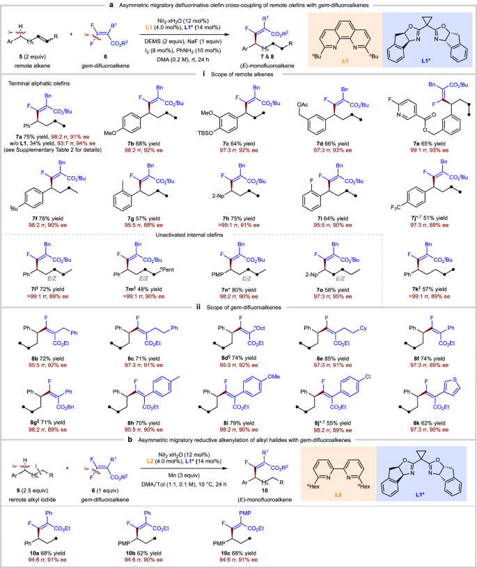 Fig. 3: Asymmetric migratory defluorinative alkenylation of remote olefins or alkyl halides with gem-difluoroalkenes.