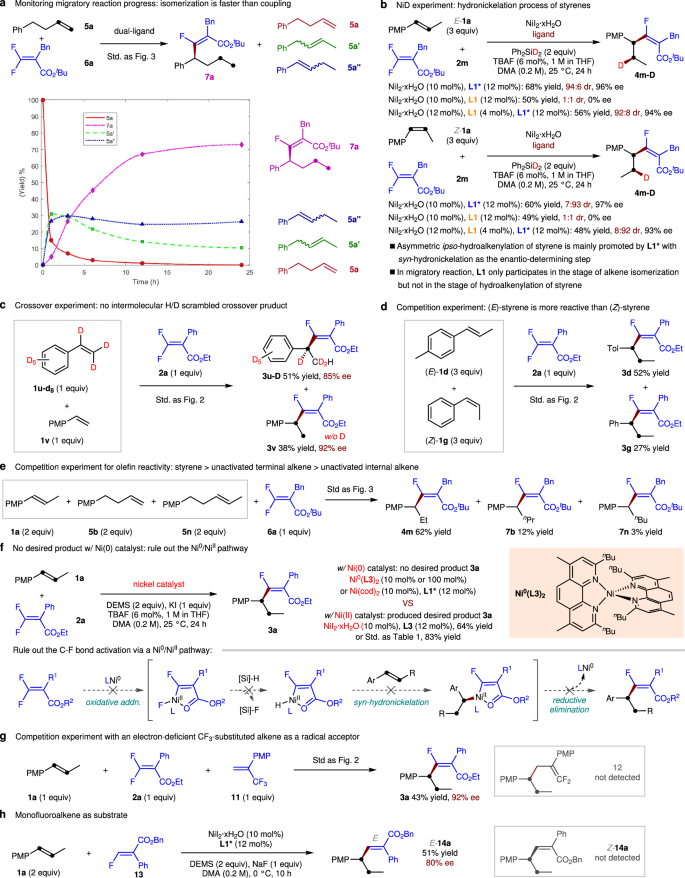 Fig. 4: Preliminary mechanistic studies.