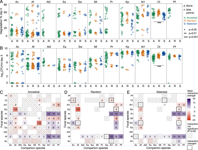 Fig. 4: Effect of within-species evolution.