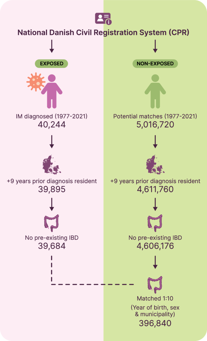 Risk of inflammatory bowel disease following hospitalisation with 