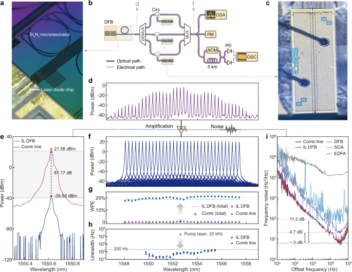 Fig. 2: Fundamental characteristics of the self-injection locked microcomb and injection locking amplification.