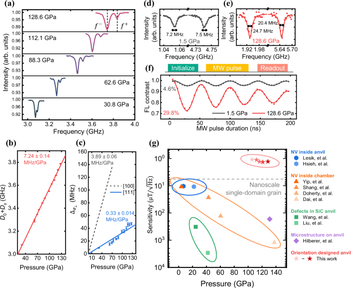 Fig. 2: NV centers in crystal orientation designed diamond anvil.