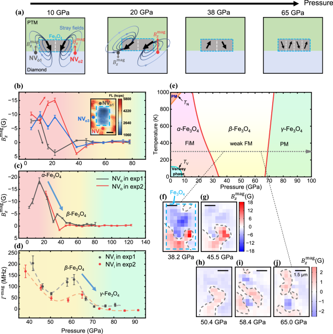 Fig. 4: Magnetism evolution of magnetite to megabar pressures.