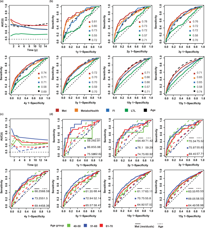 Fig. 3: Predictive performance of different aging metrics for all-cause mortality risk across seven follow-up intervals (from 1 year to 15 years).
