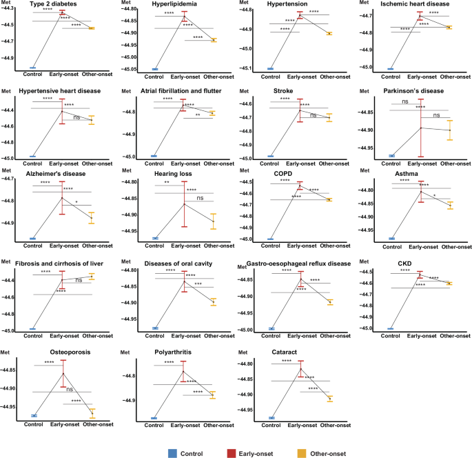 Fig. 4: Metabolomic aging score discriminating future early-onset, other-onset, and disease-free groups among 19 aging-related diseases.