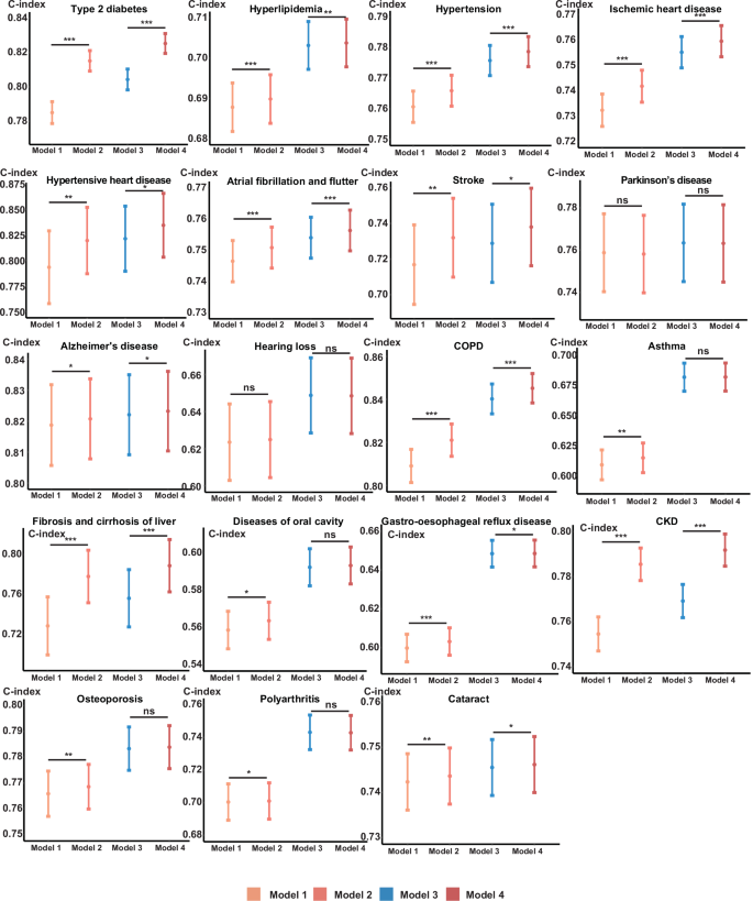 Fig. 5: Harrell’s C-index of four models for 19 aging-related disease-risk prediction.