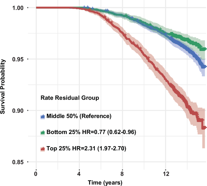 Fig. 6: Survival curves of different metabolomic aging rate groups.