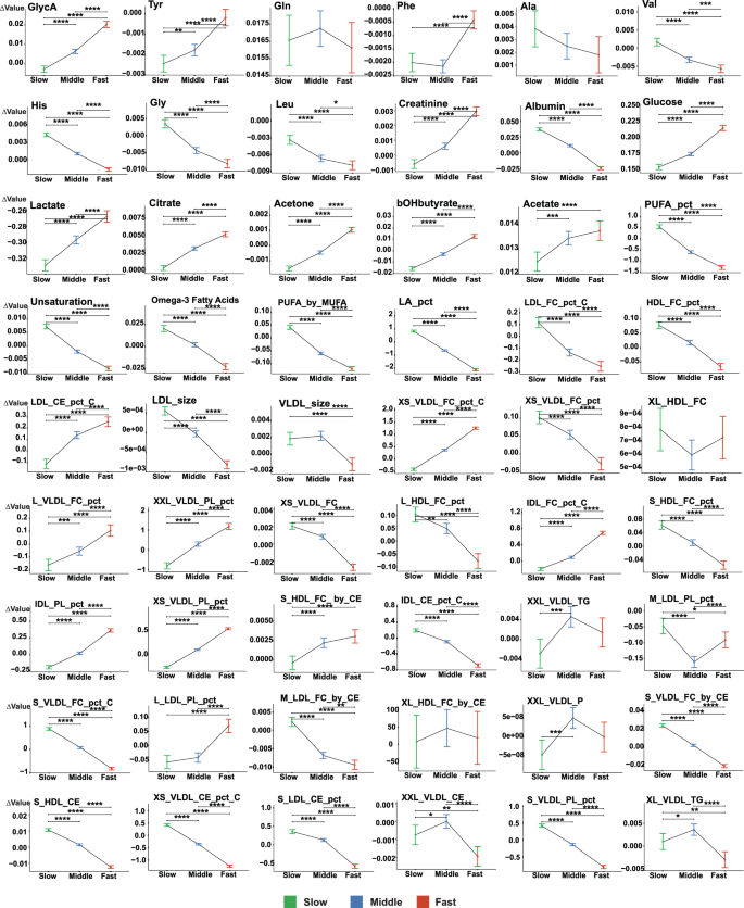 Fig. 7: Analysis of covariance comparing changes in each biomarker level against its baseline among the different metabolomic aging rate groups.