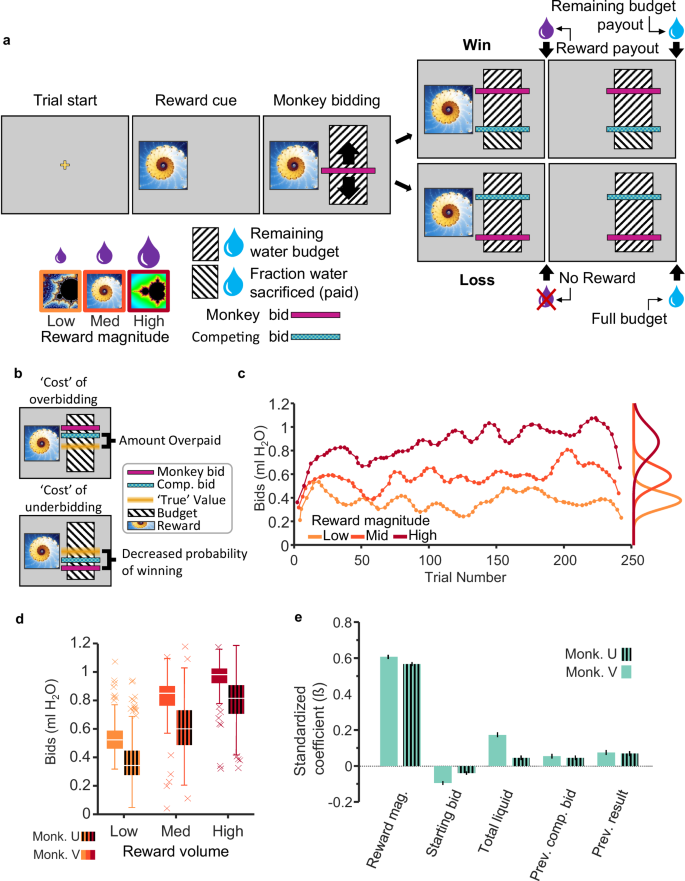 Fig. 1: Monkeys bid as if they are optimizing subjective reward value.