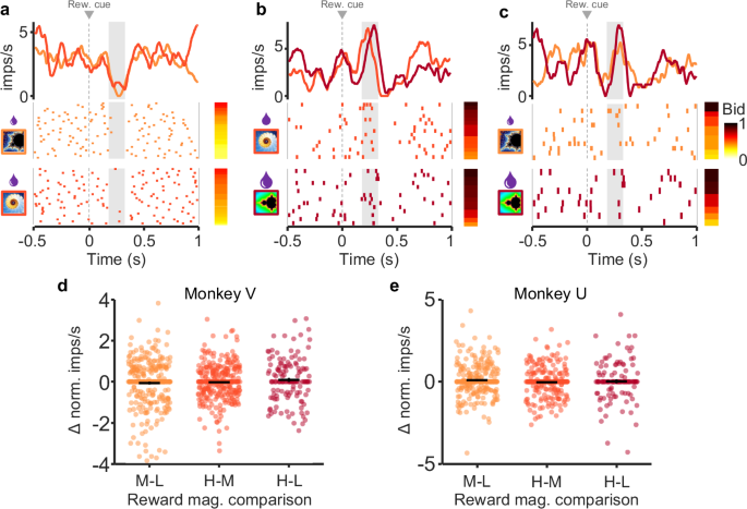 Fig. 4: Dopamine responses exhibit similar responses with similar bids despite different reward magnitudes.