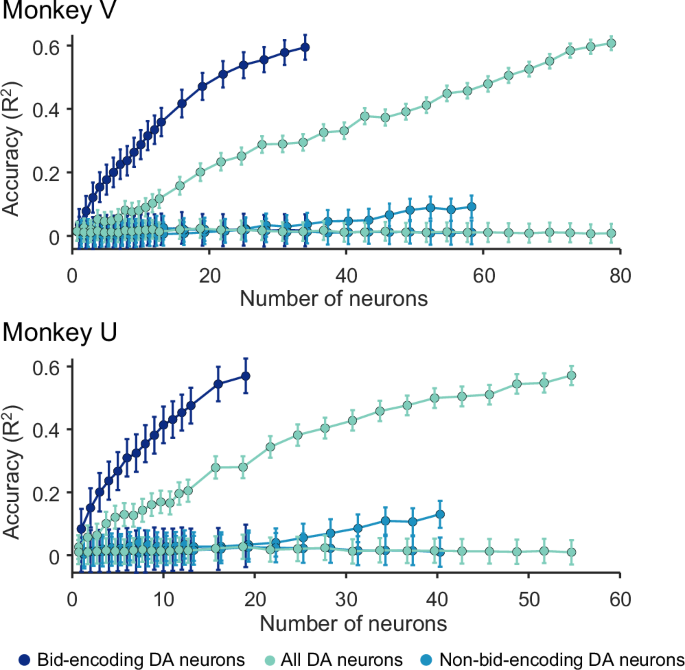 Fig. 5: Results from analysis by support vector regression (SVR) for the two monkeys.