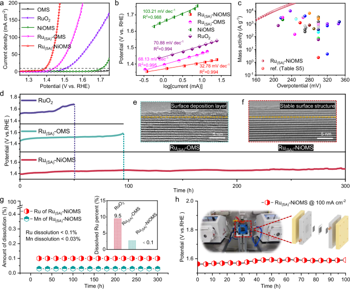 Fig. 3: Acidic OER activity and stability investigations on RDE and PEM device.