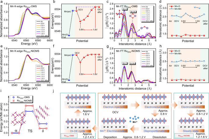 Fig. 4: Operando X-ray absorption spectroscopy (XAS) analysis.