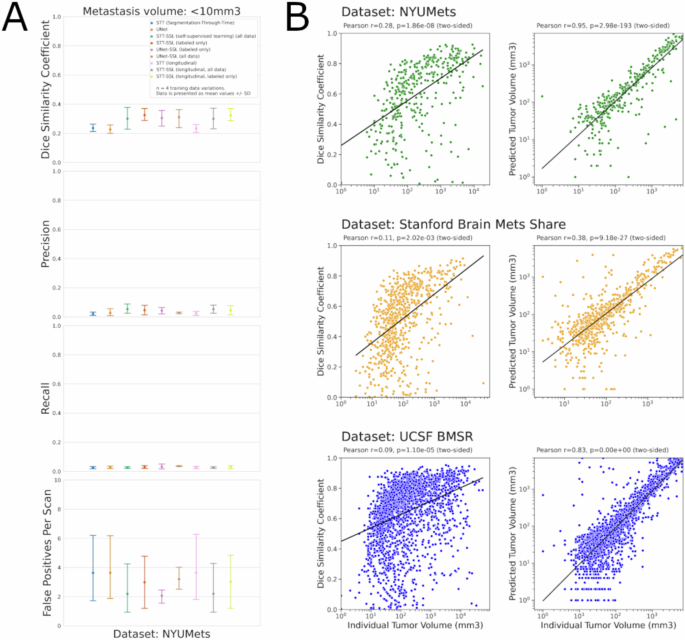 Fig. 3: Longitudinal deep learning results.