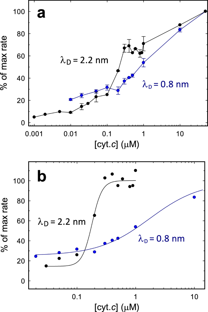 Fig. 2: Activity as a function of cyt. c concentration.