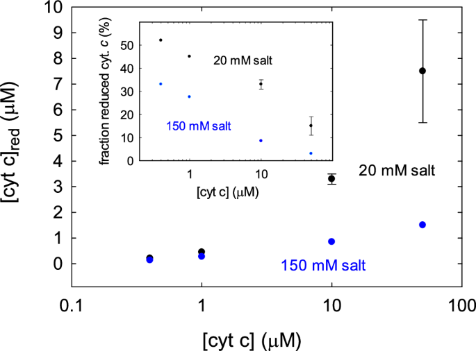 Fig. 3: Concentration and fraction reduced cyt.&nbsp;c.