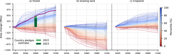 大規模植林と森林再生が地球温暖化にブレーキをかける(Extensive afforestation and reforestation can brake global warming)