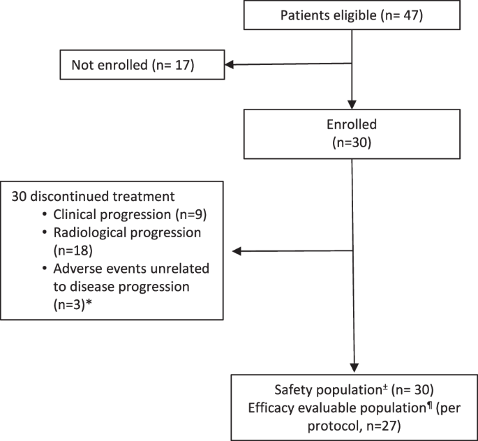 Fig. 1: Consort diagram of enrolled patients. n values represent the number of patients at each stage of the protocol.