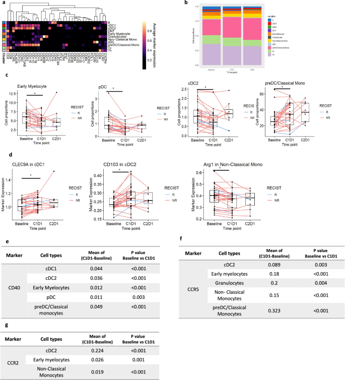 Fig. 4: Entinostat treatment altered abundance of myeloid populations in PBMC.