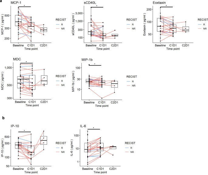 Fig. 5: Plasma concentration of circulating cytokines reveals downregulation of chemochines associated with TAM infiltration and angiogenesis upon entinostat exposure.