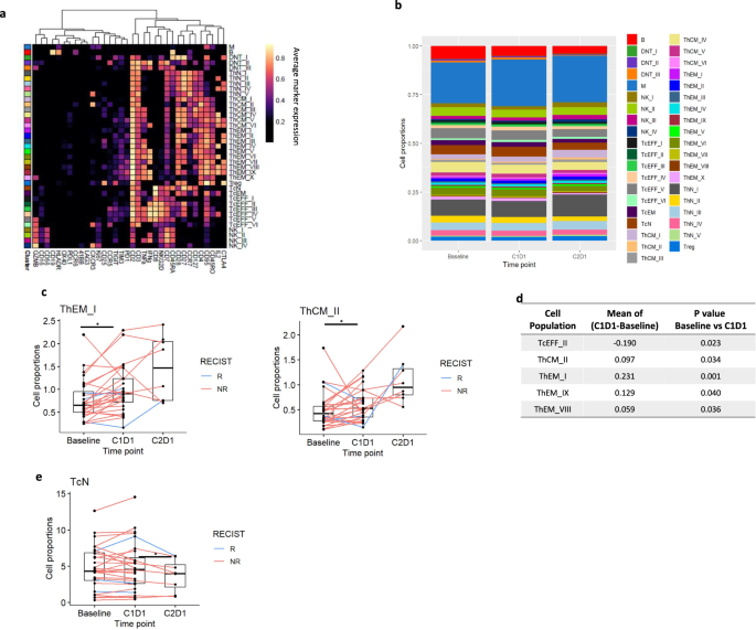 Fig. 6: Entinostat promotes differentiation toward memory away from naive in peripheral T cells and induces changes in functional states of immune cell subsets.