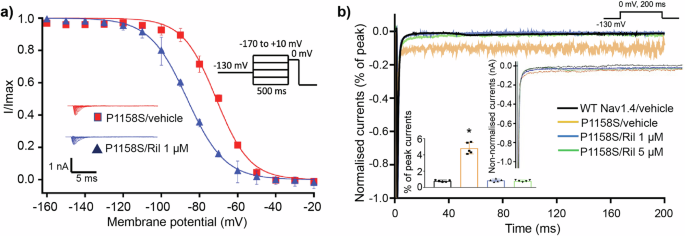 Fig. 7: Riluzole stabilises inactivation in a hNav1.4 myotonia mutant.