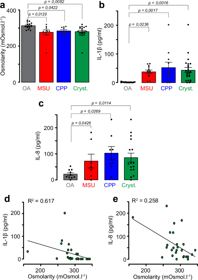 Fig. 1: Presence of MSU or CPP crystals in human synovial fluids is associated with low osmolarity and IL-1β release.