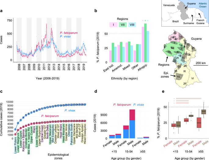 Fig. 1: Spatiotemporal and demographic patterns of P. falciparum and P. vivax in Guyana.