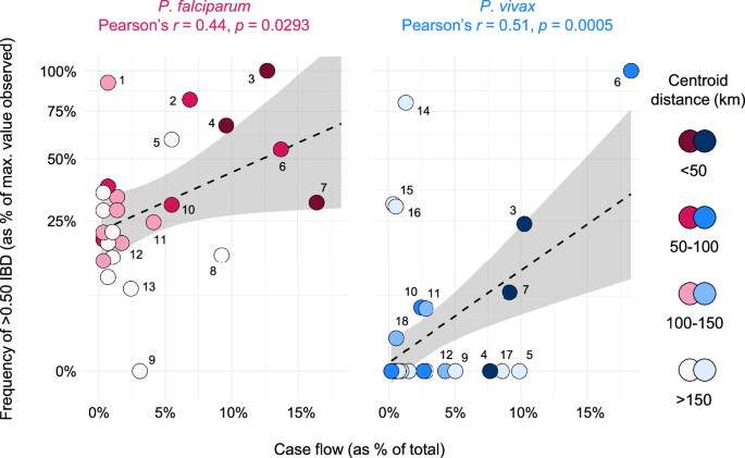 Fig. 5: Relationship between patient case flow and the relative frequency of >0.50 IBD in P. falciparum and P. vivax in Guyana.