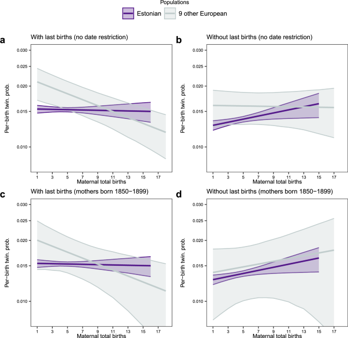 Fig. 1: Relationship between per-birth twinning probability and maternal total births in nine European populations (grey) and a single Estonian population (purple) for different subsets of the data.
