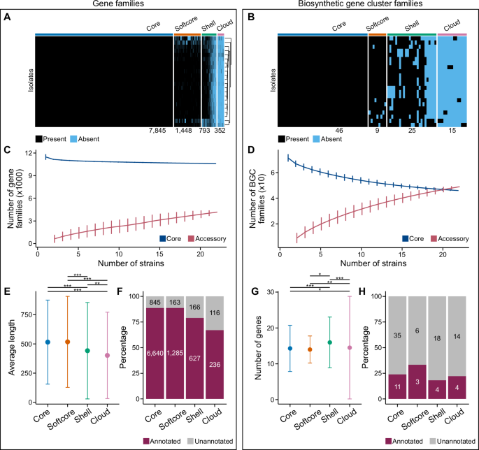Fig. 3: Differing patterns of diversity among gene families and biosynthetic gene clusters in hybrid A. latus genomes.