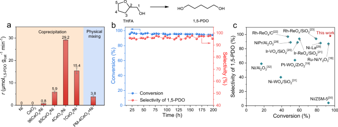 Fig. 1: Transformation of THFA into 1,5–PDO via etheric C–O bond hydrogenolysis.