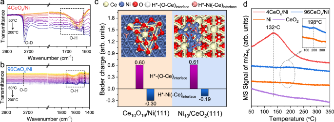 Fig. 4: Quantitative analysis of hydrogen species on catalyst surface.