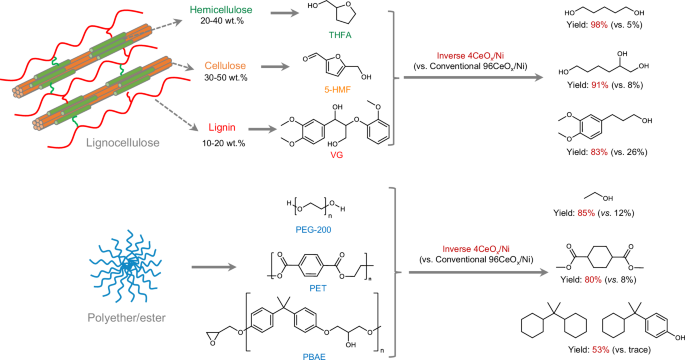 Fig. 5: Transformation of representative lignocellulose derivates and polyether/ester over inverse 4CeOx/Ni catalyst.