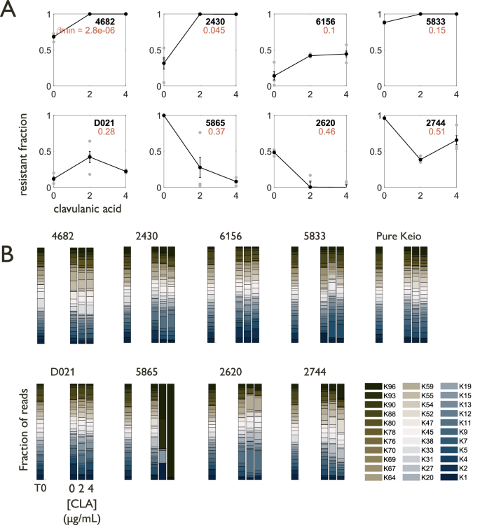 Fig. 6: Estimated private benefit is associated with selection outcomes for resistant cells cocultured with sensitive communities.