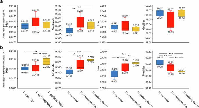 Fig. 3: Deleterious mutations in the three northern limestone langurs.
