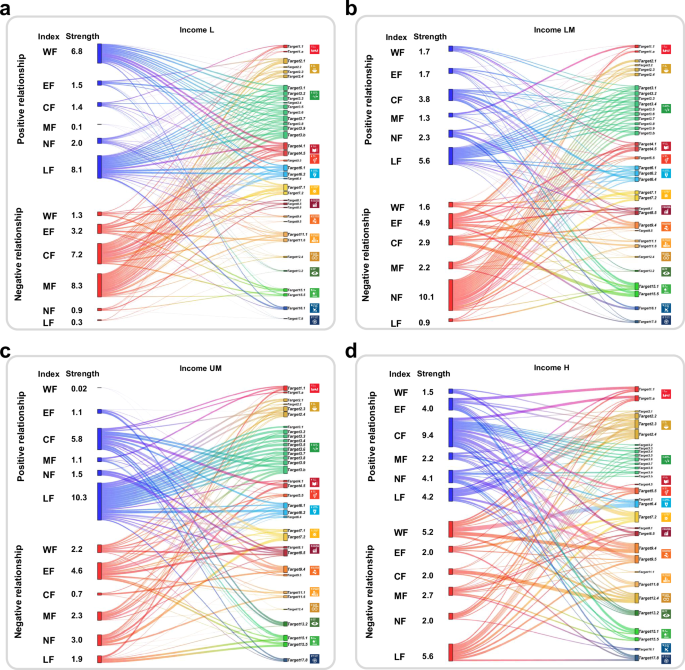 Fig. 2: Positive and negative effects between targets and environmental footprints (EFPs) Index across four income categories.