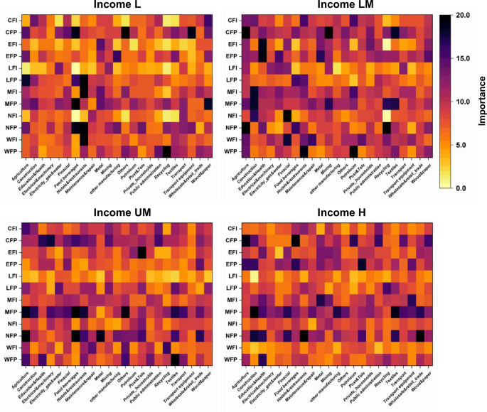 Fig. 3: Identification of importance of sectors impacting the environmental footprint index.