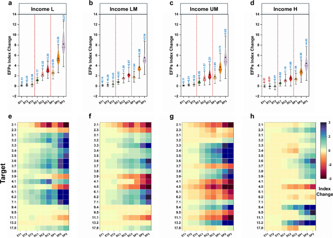 Fig. 4: Synergistic effects of SDG targets under the 2030 scenario simulation.