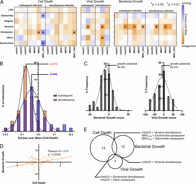 Fig. 2: General interaction trends revealed by co-infection screen.