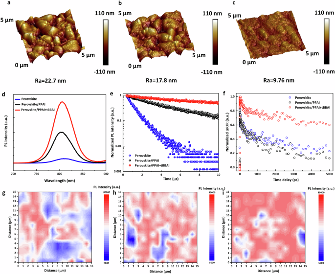 Fig. 2: Surface morphology and photoluminescence properties of perovskite with different treatments.