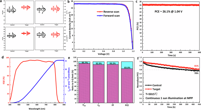 Fig. 3: Device performances and stability testing.