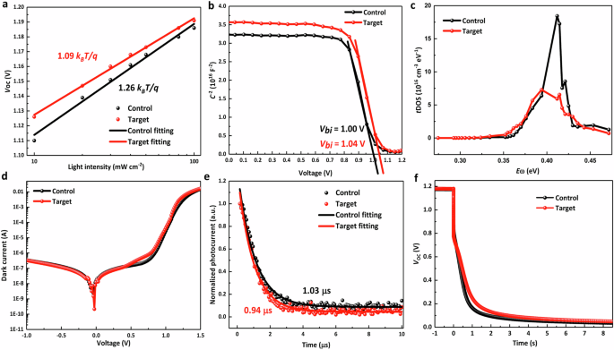 Fig. 4: Device optoelectronic characterizations.